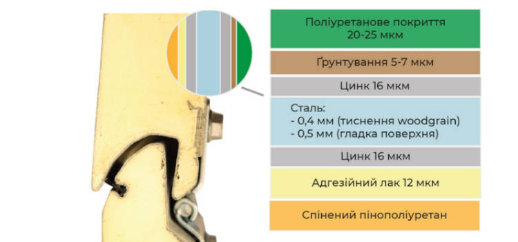 Якісна сендвіч панель надійно захищена від корозії, чого можуть не мати дешеві гаражні ворота Якісна сендвіч панель надійно захищена від корозії, чого можуть не мати дешеві гаражні ворота